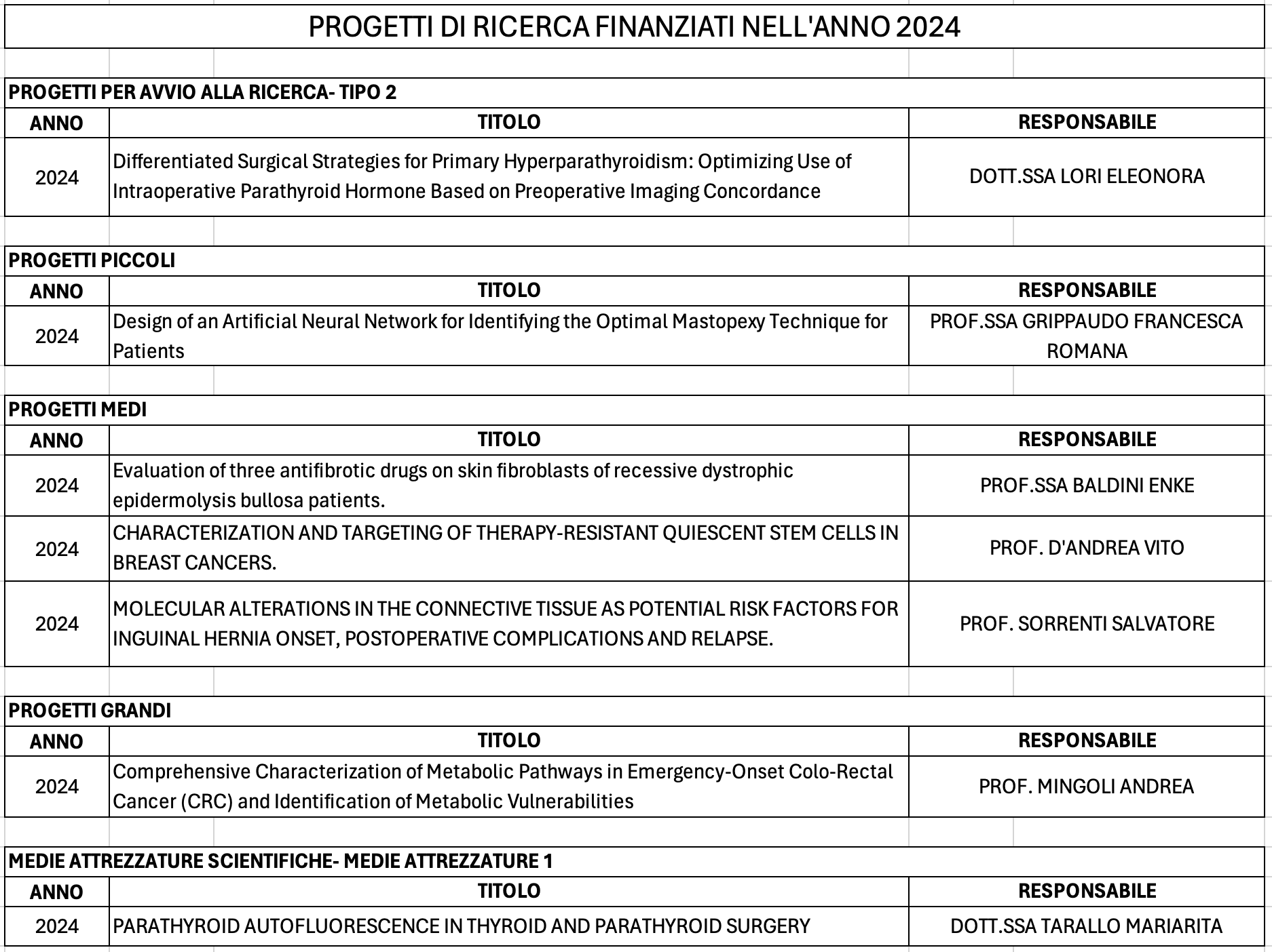 progetti di ricerca dip. di Chirurgia anno 2024